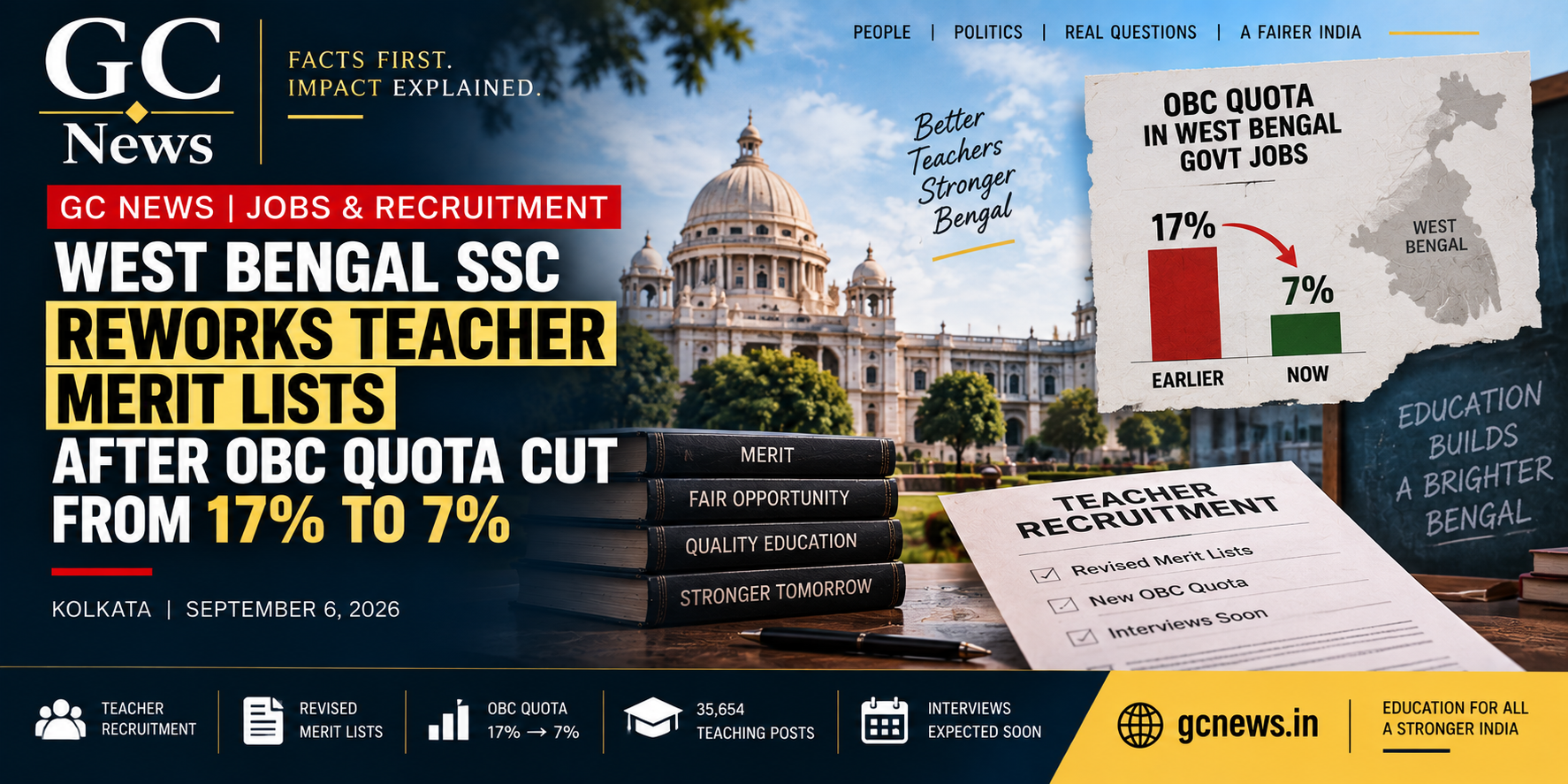 West Bengal SSC Reworks Teacher Merit Lists After OBC Quota Cut From 17% to 7%